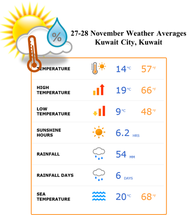 kuwait weather 27-28 November